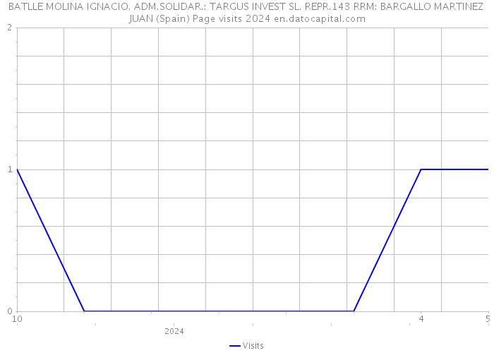 BATLLE MOLINA IGNACIO. ADM.SOLIDAR.: TARGUS INVEST SL. REPR.143 RRM: BARGALLO MARTINEZ JUAN (Spain) Page visits 2024 