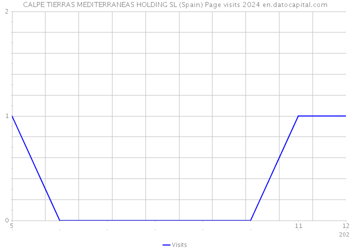 CALPE TIERRAS MEDITERRANEAS HOLDING SL (Spain) Page visits 2024 