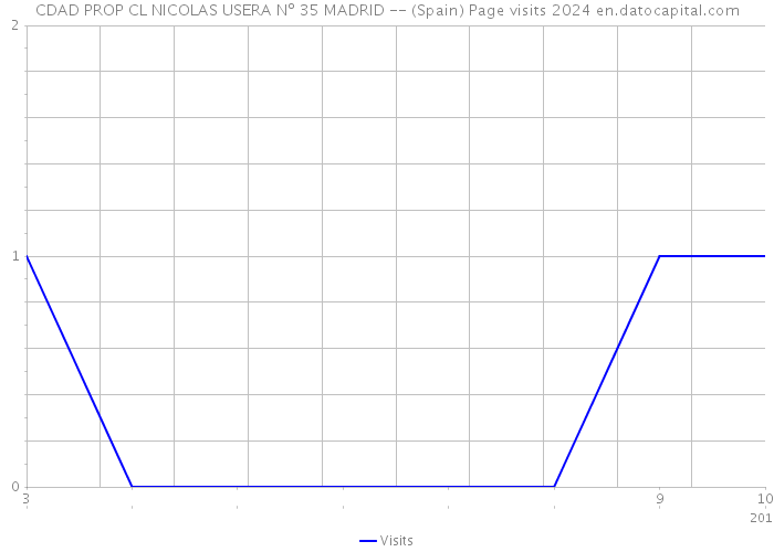 CDAD PROP CL NICOLAS USERA Nº 35 MADRID -- (Spain) Page visits 2024 