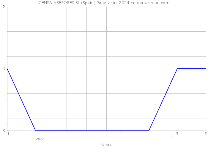 CENSA ASESORES SL (Spain) Page visits 2024 