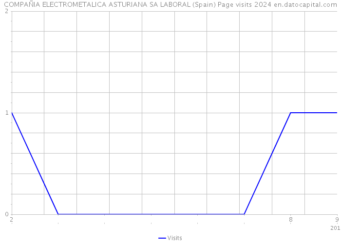 COMPAÑIA ELECTROMETALICA ASTURIANA SA LABORAL (Spain) Page visits 2024 