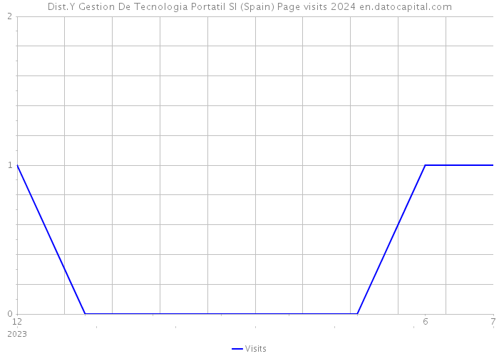 Dist.Y Gestion De Tecnologia Portatil Sl (Spain) Page visits 2024 