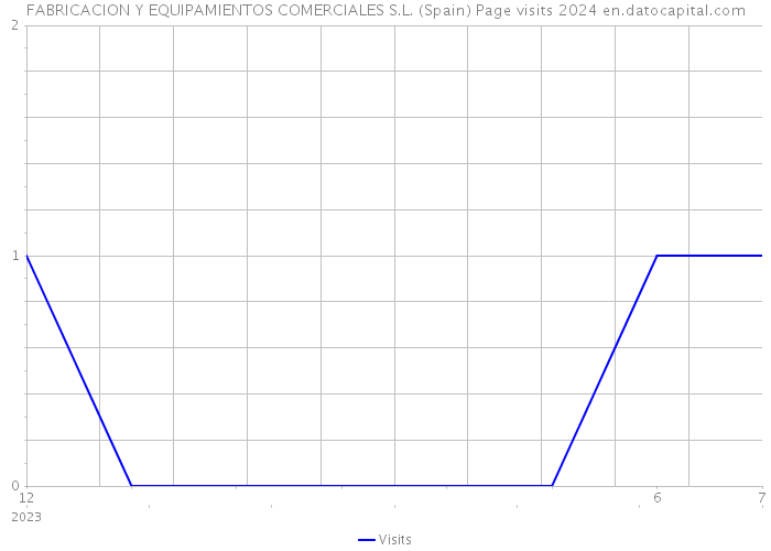 FABRICACION Y EQUIPAMIENTOS COMERCIALES S.L. (Spain) Page visits 2024 