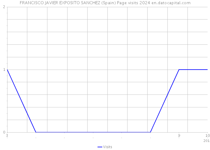 FRANCISCO JAVIER EXPOSITO SANCHEZ (Spain) Page visits 2024 