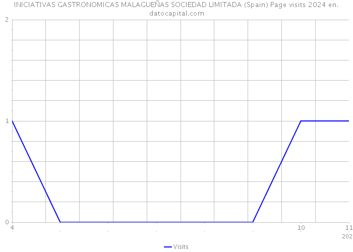 INICIATIVAS GASTRONOMICAS MALAGUEÑAS SOCIEDAD LIMITADA (Spain) Page visits 2024 