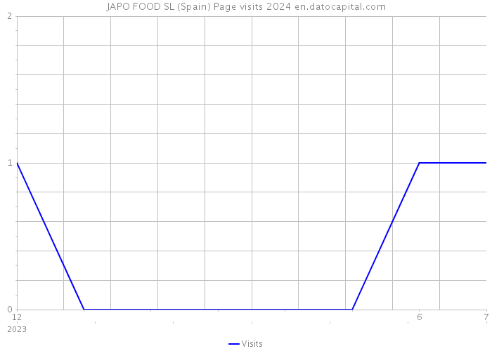 JAPO FOOD SL (Spain) Page visits 2024 