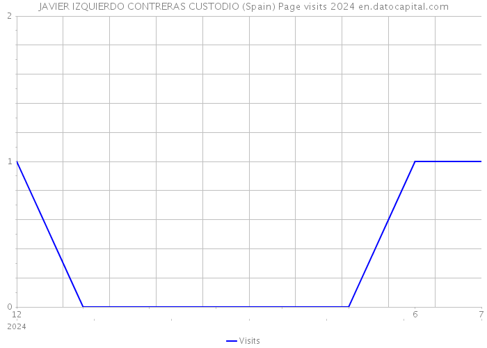 JAVIER IZQUIERDO CONTRERAS CUSTODIO (Spain) Page visits 2024 