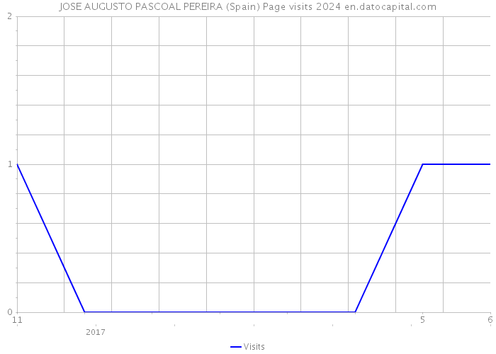JOSE AUGUSTO PASCOAL PEREIRA (Spain) Page visits 2024 