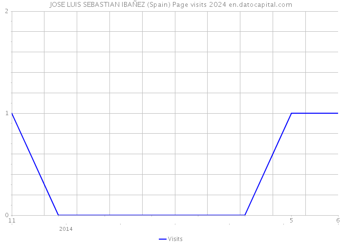 JOSE LUIS SEBASTIAN IBAÑEZ (Spain) Page visits 2024 