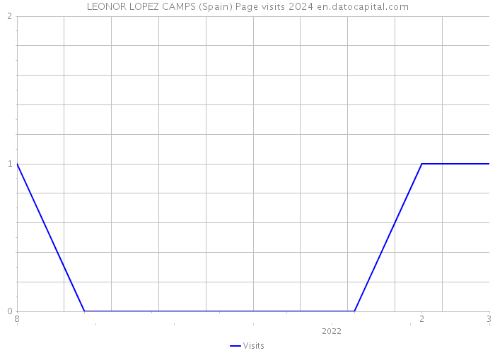 LEONOR LOPEZ CAMPS (Spain) Page visits 2024 