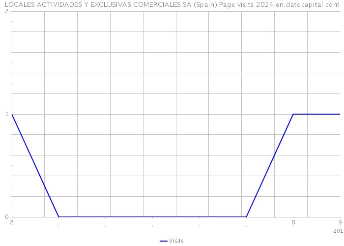 LOCALES ACTIVIDADES Y EXCLUSIVAS COMERCIALES SA (Spain) Page visits 2024 