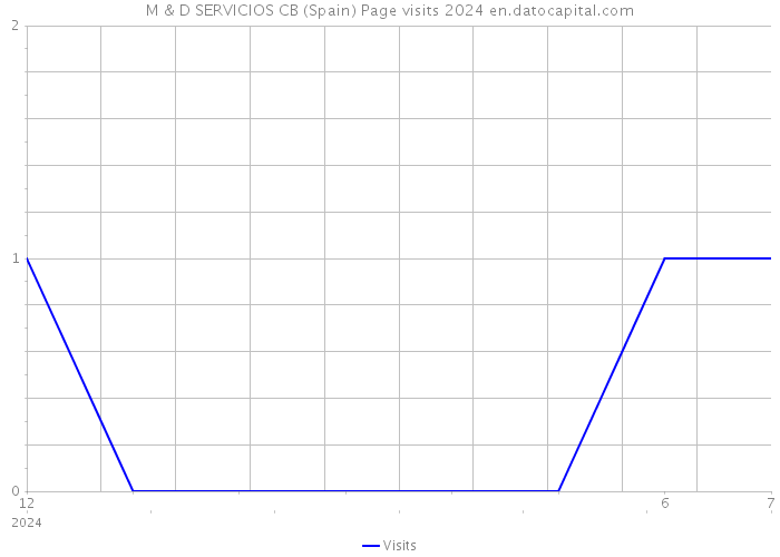 M & D SERVICIOS CB (Spain) Page visits 2024 