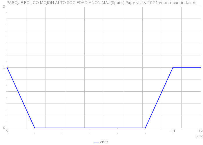PARQUE EOLICO MOJON ALTO SOCIEDAD ANONIMA. (Spain) Page visits 2024 