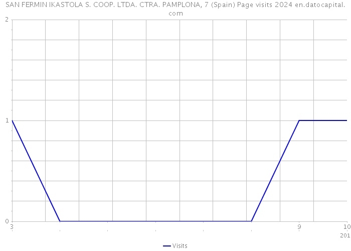 SAN FERMIN IKASTOLA S. COOP. LTDA. CTRA. PAMPLONA, 7 (Spain) Page visits 2024 