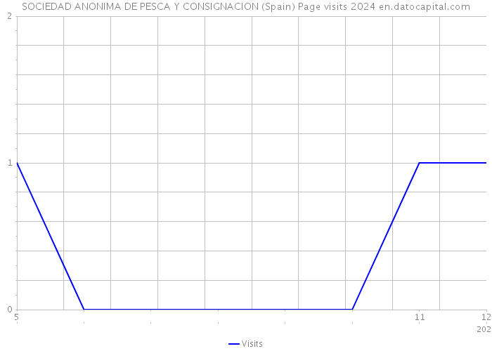 SOCIEDAD ANONIMA DE PESCA Y CONSIGNACION (Spain) Page visits 2024 