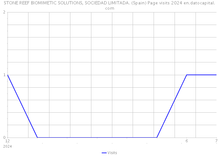 STONE REEF BIOMIMETIC SOLUTIONS, SOCIEDAD LIMITADA. (Spain) Page visits 2024 