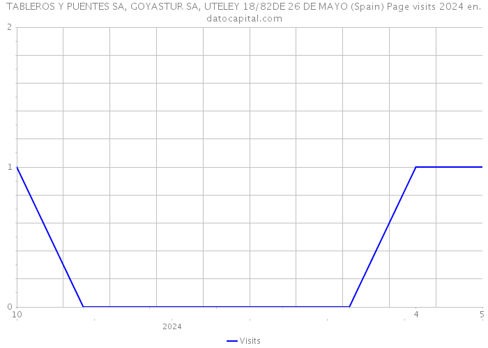 TABLEROS Y PUENTES SA, GOYASTUR SA, UTELEY 18/82DE 26 DE MAYO (Spain) Page visits 2024 