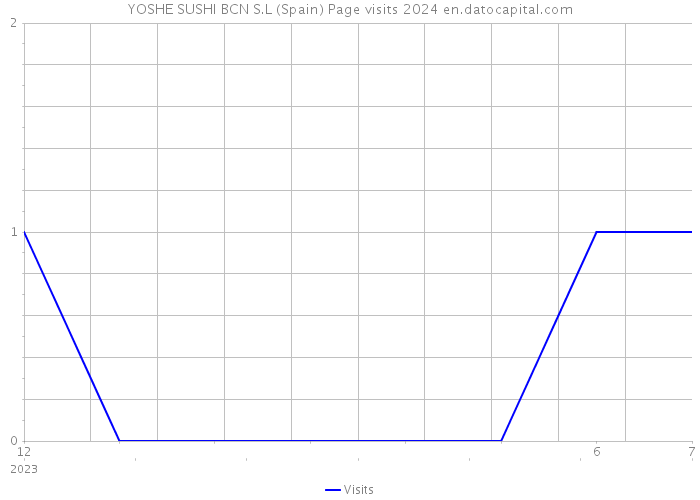 YOSHE SUSHI BCN S.L (Spain) Page visits 2024 