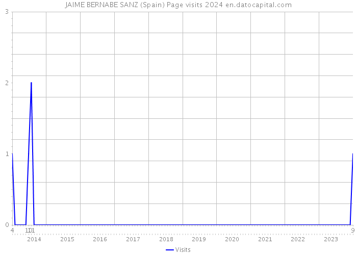 JAIME BERNABE SANZ (Spain) Page visits 2024 