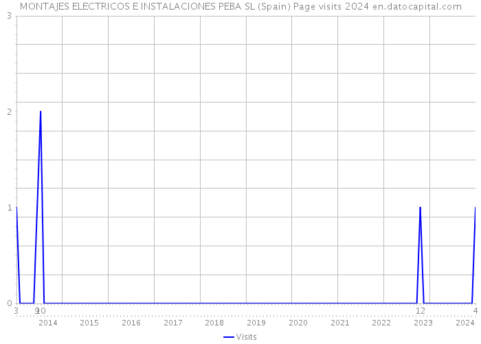 MONTAJES ELECTRICOS E INSTALACIONES PEBA SL (Spain) Page visits 2024 