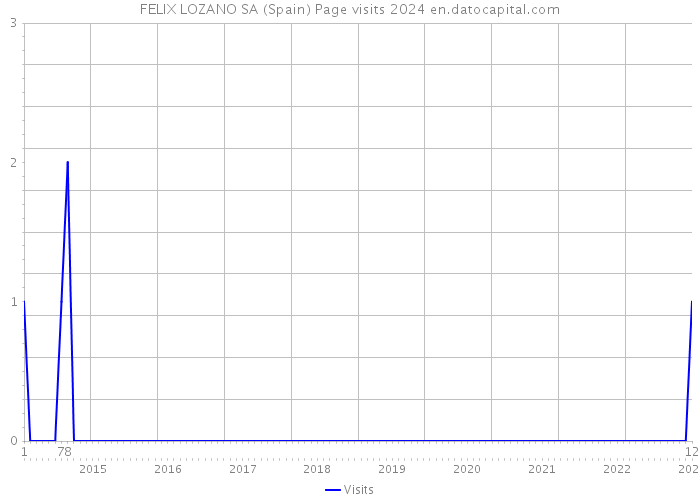 FELIX LOZANO SA (Spain) Page visits 2024 