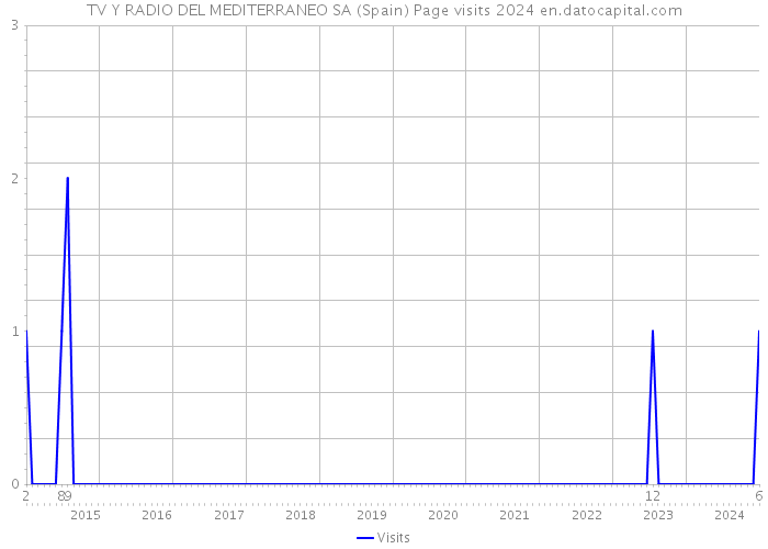 TV Y RADIO DEL MEDITERRANEO SA (Spain) Page visits 2024 