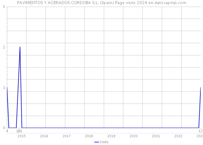 PAVIMENTOS Y ACERADOS CORDOBA S.L. (Spain) Page visits 2024 