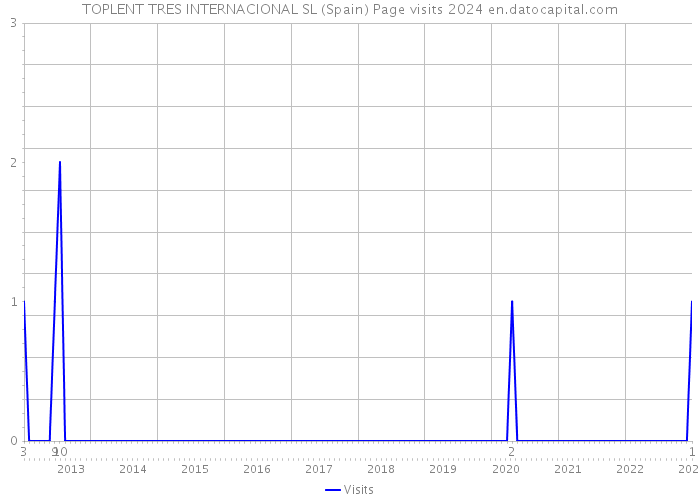 TOPLENT TRES INTERNACIONAL SL (Spain) Page visits 2024 