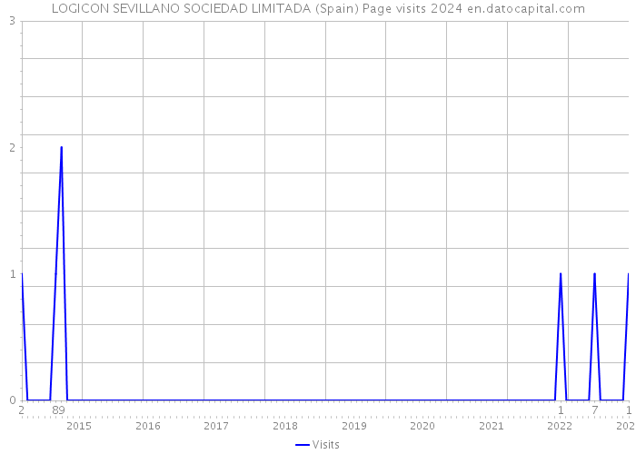 LOGICON SEVILLANO SOCIEDAD LIMITADA (Spain) Page visits 2024 