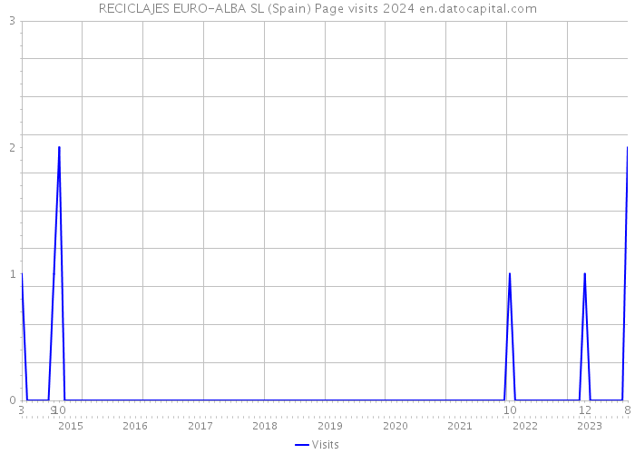 RECICLAJES EURO-ALBA SL (Spain) Page visits 2024 