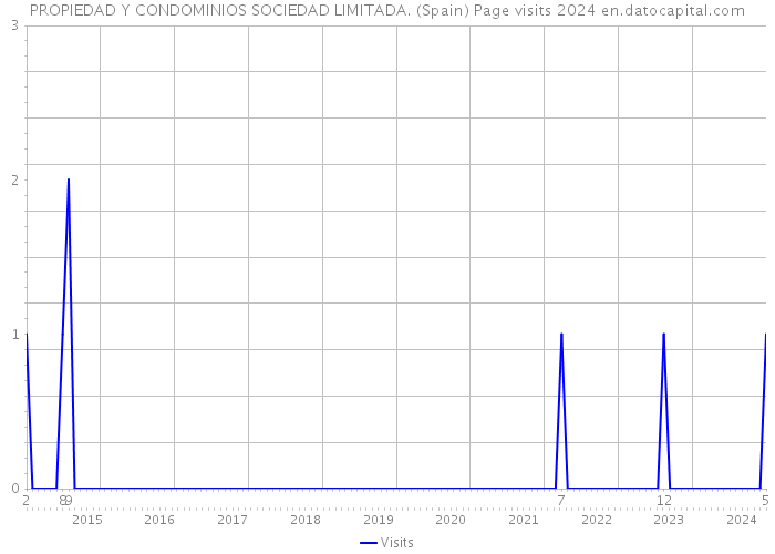 PROPIEDAD Y CONDOMINIOS SOCIEDAD LIMITADA. (Spain) Page visits 2024 