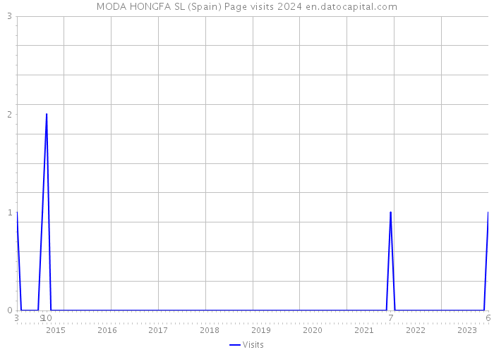 MODA HONGFA SL (Spain) Page visits 2024 