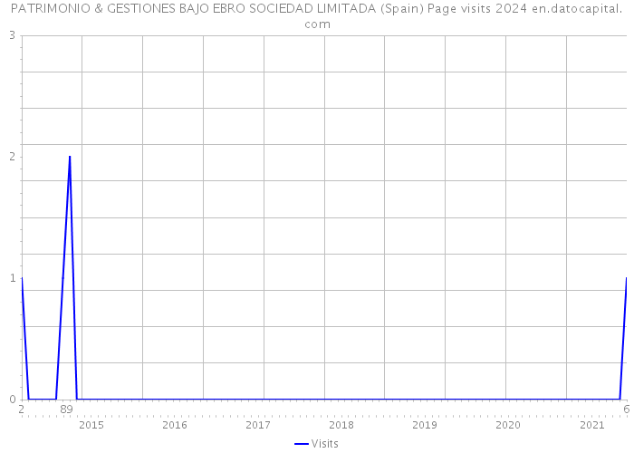 PATRIMONIO & GESTIONES BAJO EBRO SOCIEDAD LIMITADA (Spain) Page visits 2024 