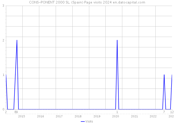 CONS-PONENT 2000 SL. (Spain) Page visits 2024 