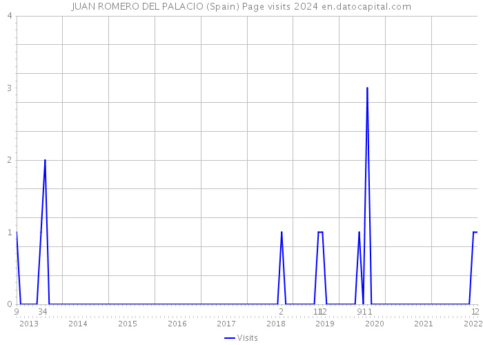 JUAN ROMERO DEL PALACIO (Spain) Page visits 2024 