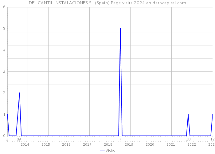 DEL CANTIL INSTALACIONES SL (Spain) Page visits 2024 