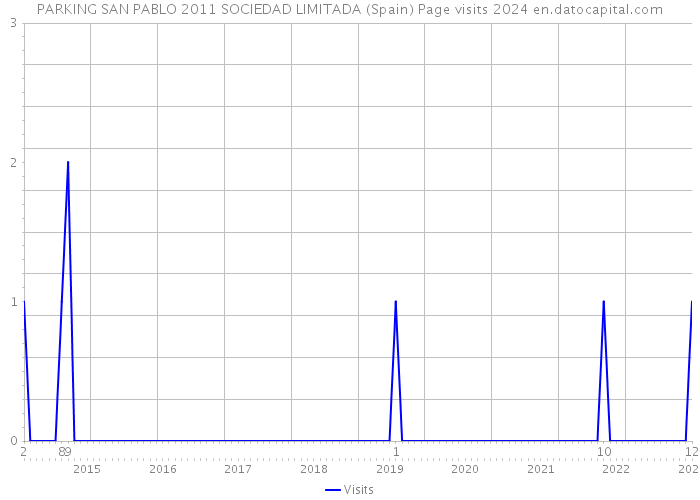 PARKING SAN PABLO 2011 SOCIEDAD LIMITADA (Spain) Page visits 2024 