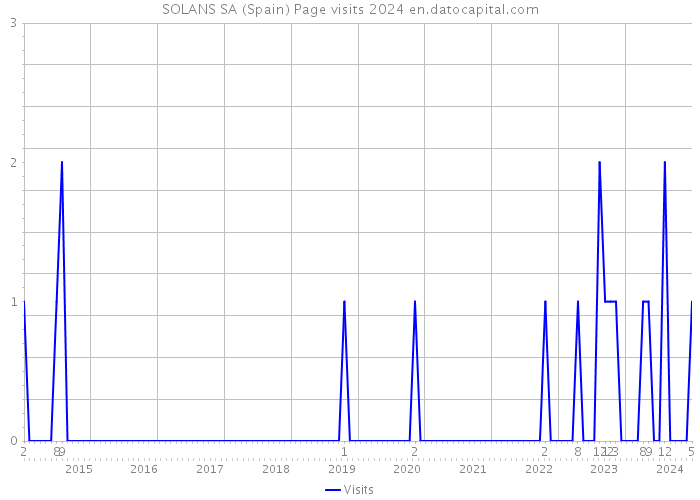 SOLANS SA (Spain) Page visits 2024 