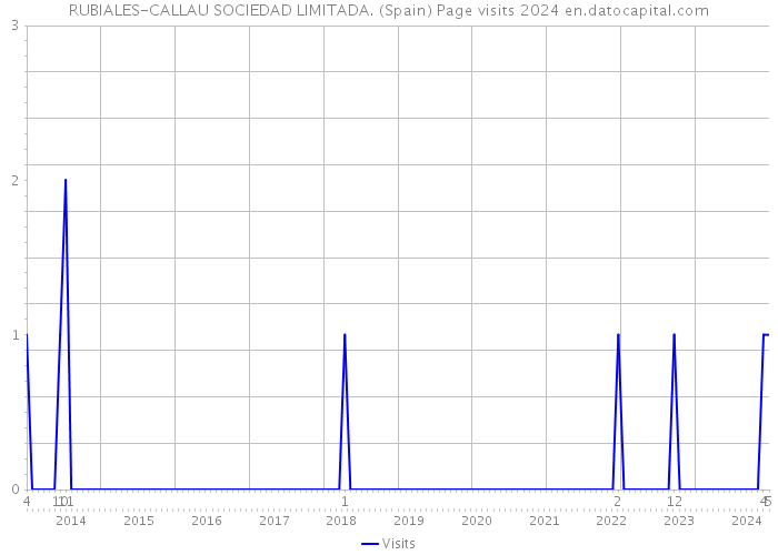 RUBIALES-CALLAU SOCIEDAD LIMITADA. (Spain) Page visits 2024 