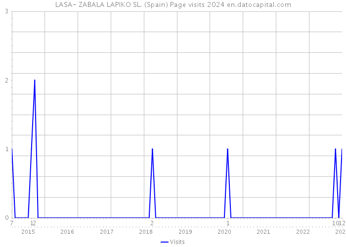 LASA- ZABALA LAPIKO SL. (Spain) Page visits 2024 