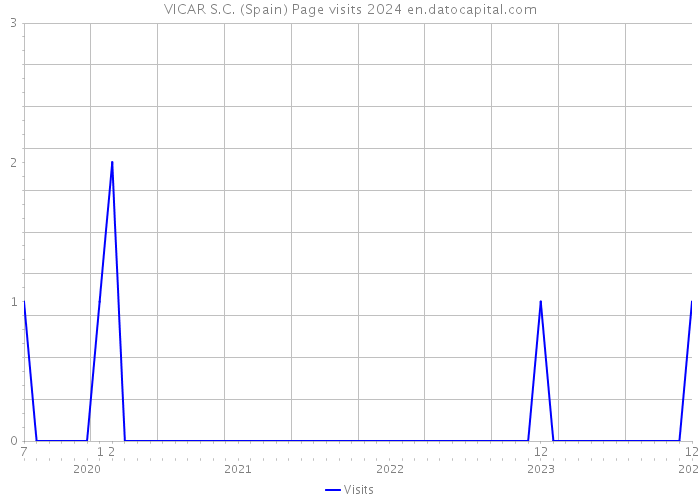 VICAR S.C. (Spain) Page visits 2024 