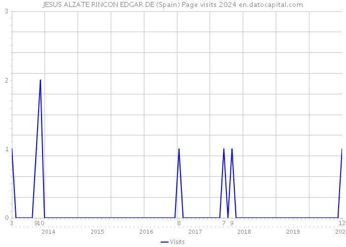 JESUS ALZATE RINCON EDGAR DE (Spain) Page visits 2024 