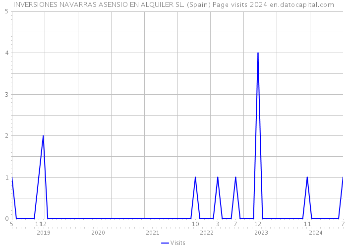 INVERSIONES NAVARRAS ASENSIO EN ALQUILER SL. (Spain) Page visits 2024 