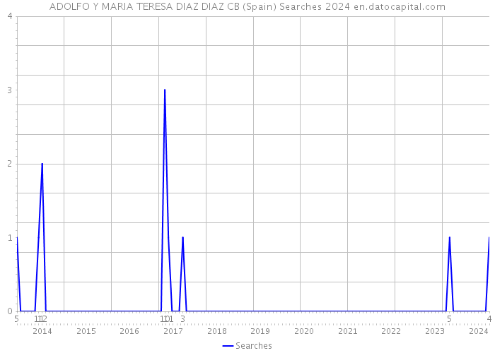 ADOLFO Y MARIA TERESA DIAZ DIAZ CB (Spain) Searches 2024 