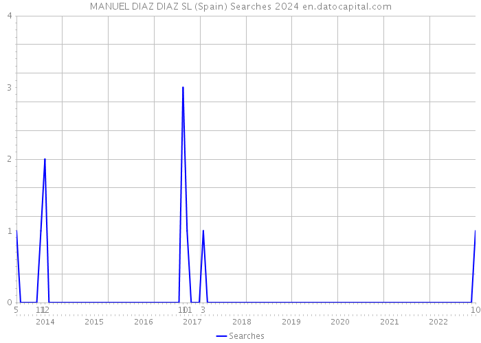 MANUEL DIAZ DIAZ SL (Spain) Searches 2024 