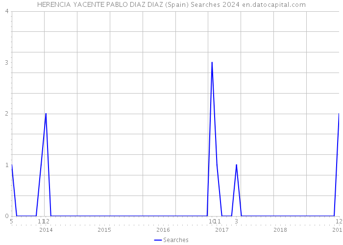 HERENCIA YACENTE PABLO DIAZ DIAZ (Spain) Searches 2024 