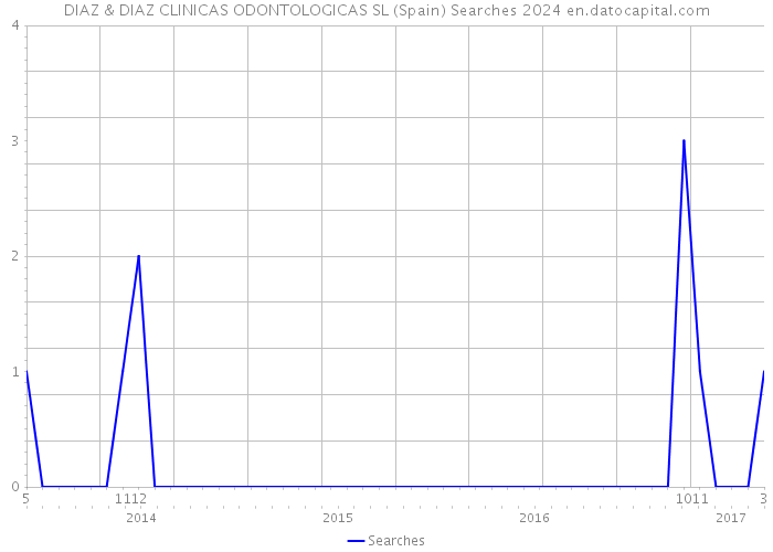 DIAZ & DIAZ CLINICAS ODONTOLOGICAS SL (Spain) Searches 2024 