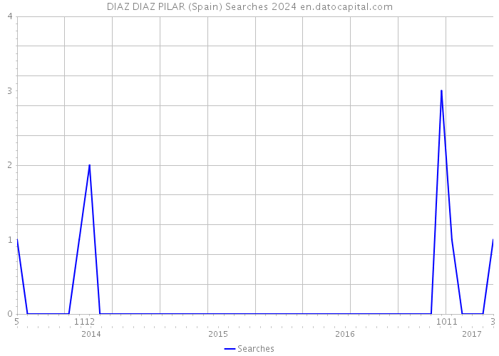 DIAZ DIAZ PILAR (Spain) Searches 2024 