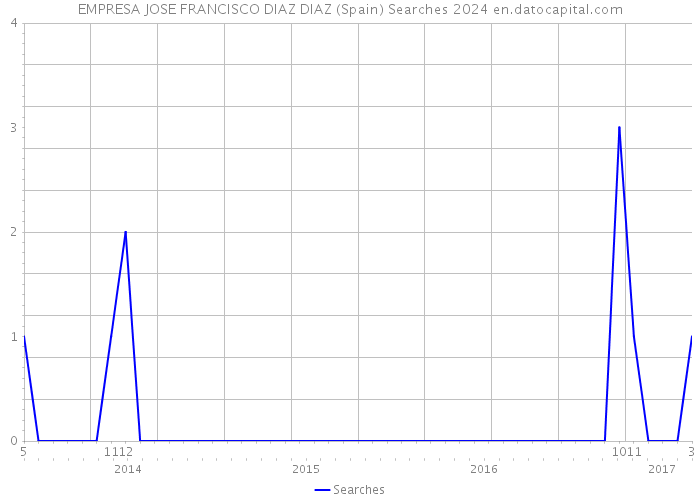 EMPRESA JOSE FRANCISCO DIAZ DIAZ (Spain) Searches 2024 