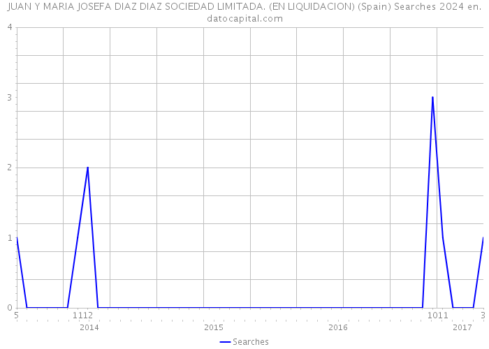 JUAN Y MARIA JOSEFA DIAZ DIAZ SOCIEDAD LIMITADA. (EN LIQUIDACION) (Spain) Searches 2024 